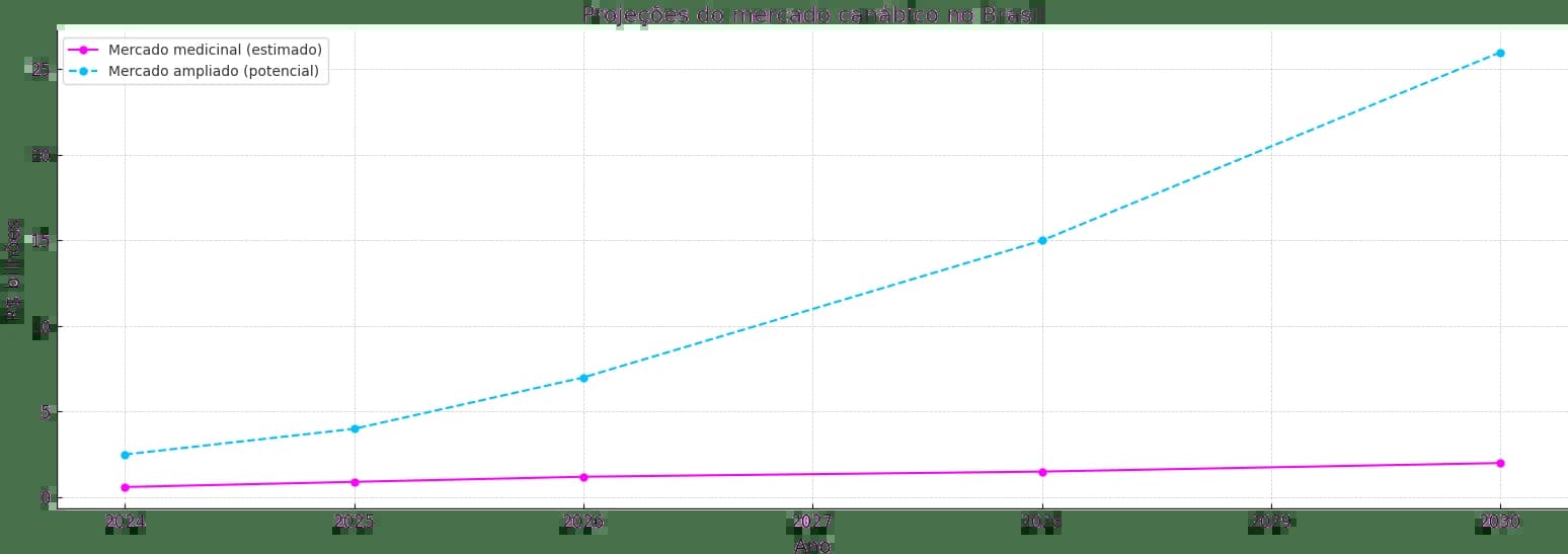 Mercado em expansao para marcas canabicas