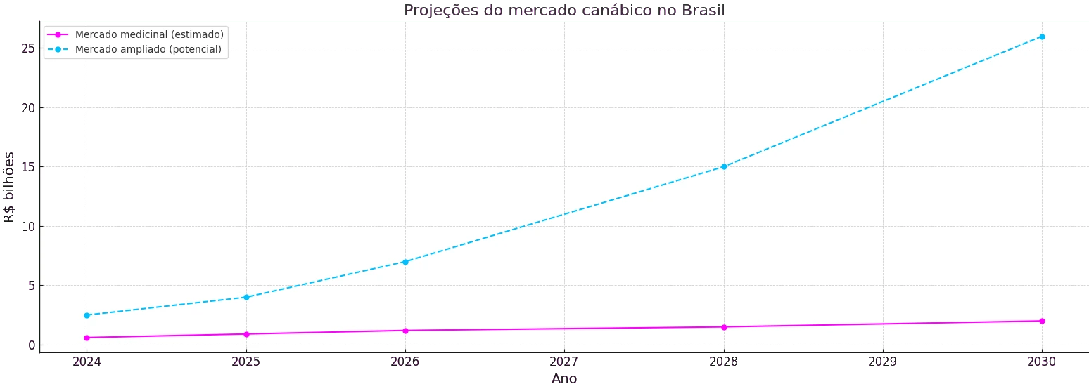 Gráfico de projeção de mercado