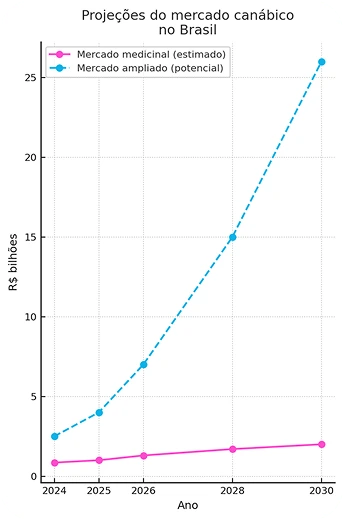 Gráfico de projeção de mercado